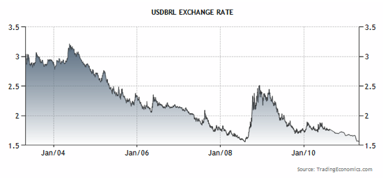 USDBRL